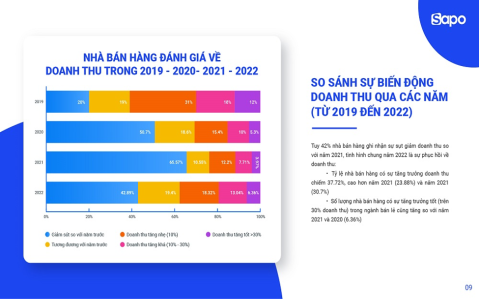 Sự phục hồi của ngành bán lẻ - Bán hàng đa kênh tiếp tục giữ vững ưu thế và Xu hướng mở rộng kênh bán hàng trong năm 2023